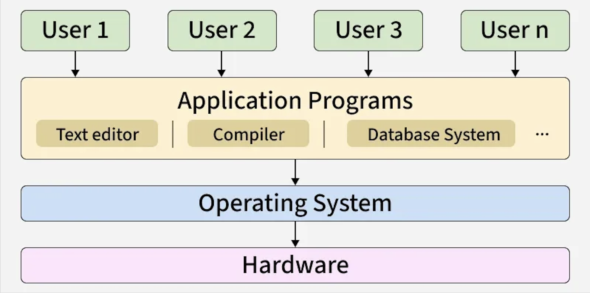 CMSC 125 Operating Systems A & B (A.Y. 2nd Sem 2025-2026)