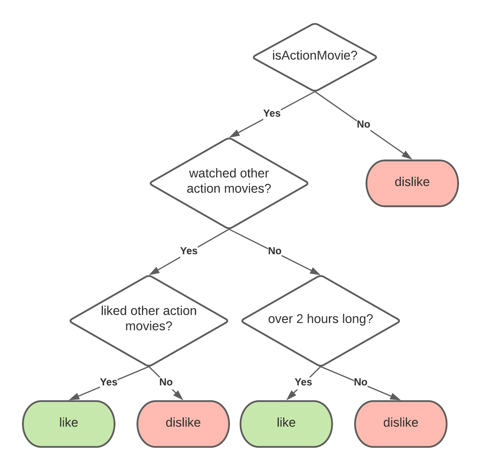 CMSC 173—Machine Learning I